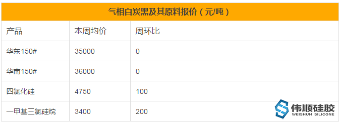 白炭黑市場對矽膠製品價格的影響有哪些