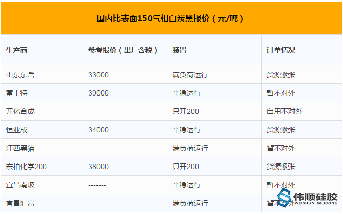 白炭黑市場對矽膠製品價格的影響有哪些